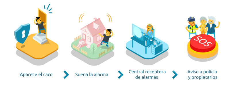 Home automation, a good bet to reinforce security
